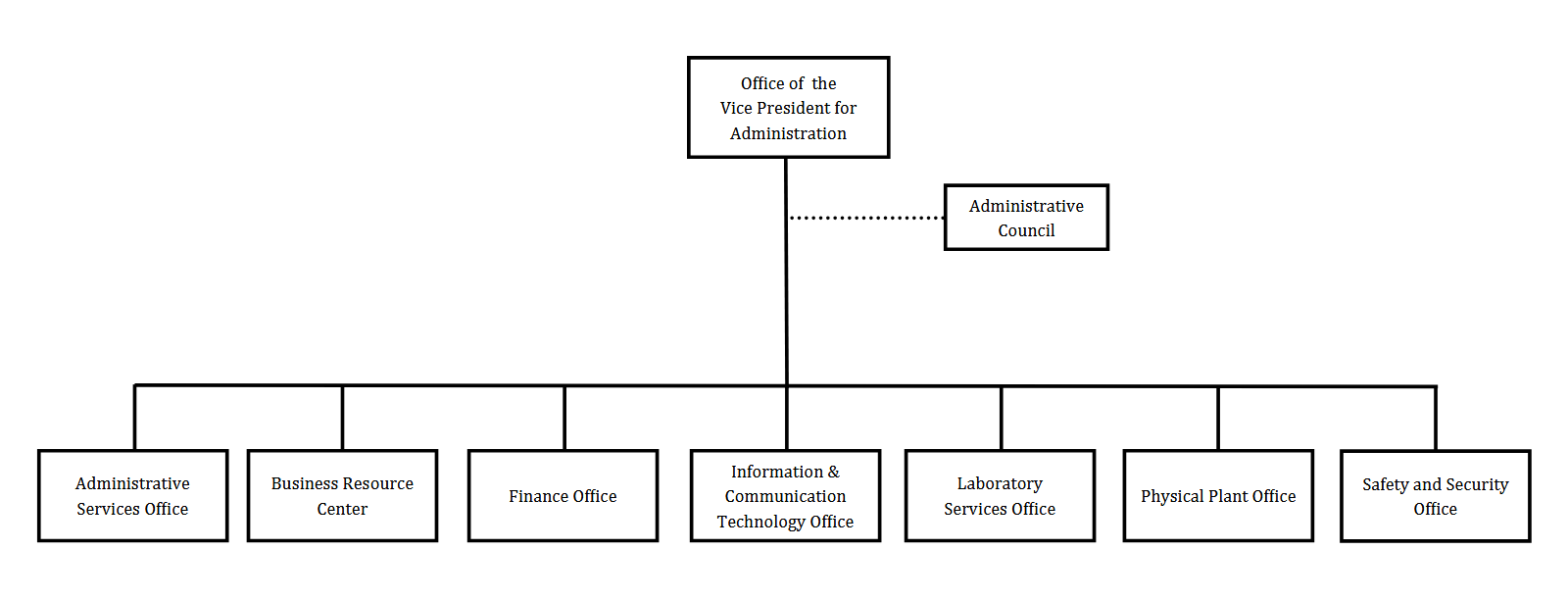 St. Anthony's College Administrative Division Organizational Chart - High Definition