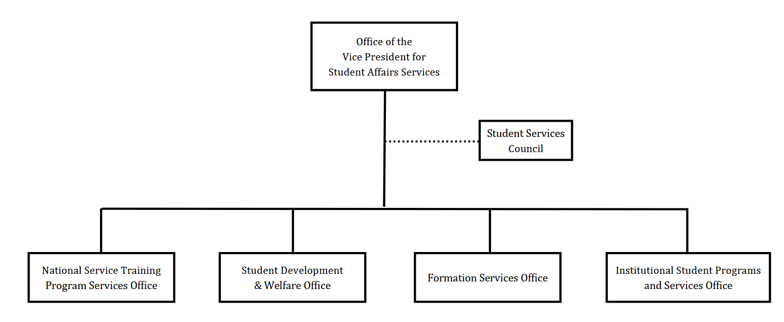 St. Anthony's College Student Affairs Services Division Organizational Chart - High Definition